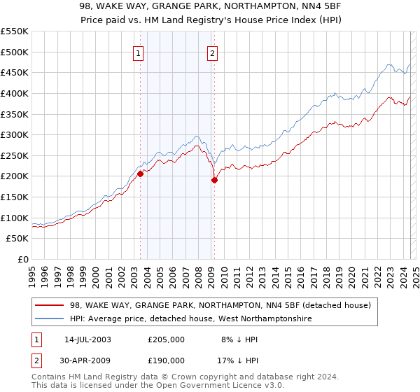 98, WAKE WAY, GRANGE PARK, NORTHAMPTON, NN4 5BF: Price paid vs HM Land Registry's House Price Index