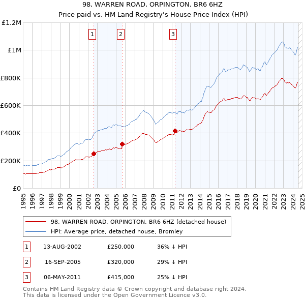 98, WARREN ROAD, ORPINGTON, BR6 6HZ: Price paid vs HM Land Registry's House Price Index