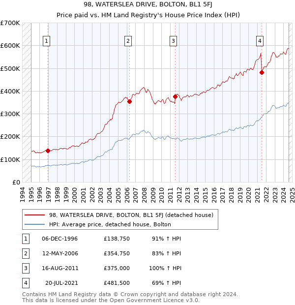 98, WATERSLEA DRIVE, BOLTON, BL1 5FJ: Price paid vs HM Land Registry's House Price Index