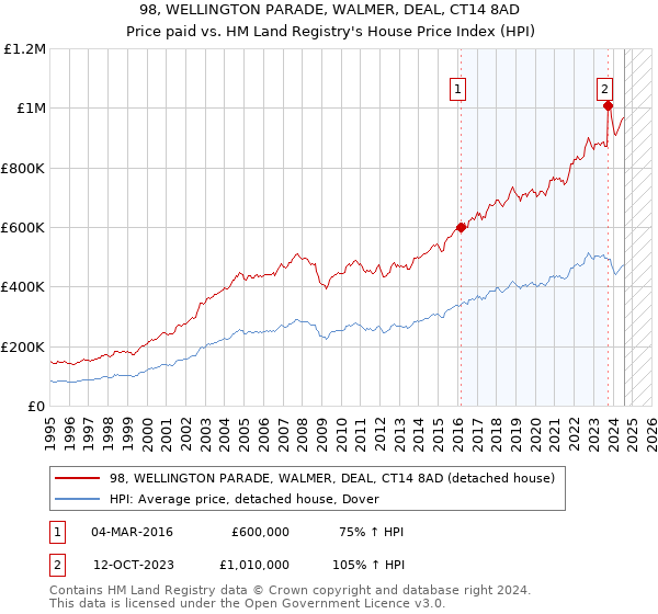 98, WELLINGTON PARADE, WALMER, DEAL, CT14 8AD: Price paid vs HM Land Registry's House Price Index