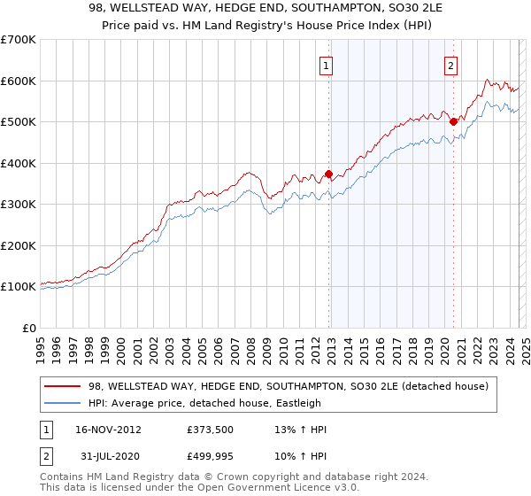 98, WELLSTEAD WAY, HEDGE END, SOUTHAMPTON, SO30 2LE: Price paid vs HM Land Registry's House Price Index