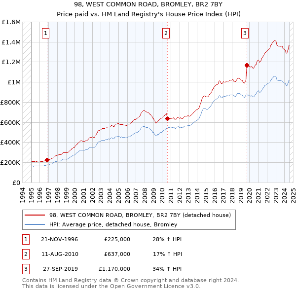 98, WEST COMMON ROAD, BROMLEY, BR2 7BY: Price paid vs HM Land Registry's House Price Index