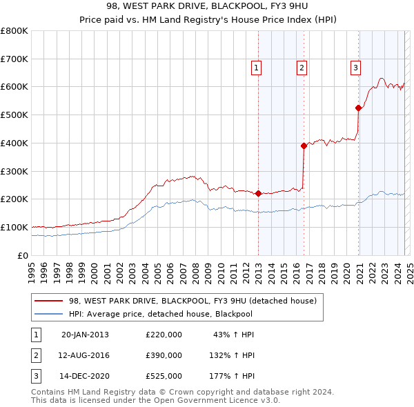 98, WEST PARK DRIVE, BLACKPOOL, FY3 9HU: Price paid vs HM Land Registry's House Price Index