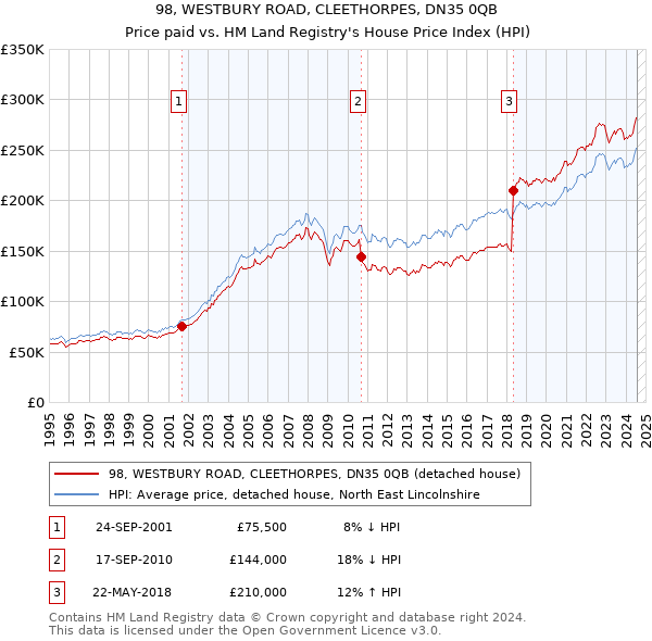 98, WESTBURY ROAD, CLEETHORPES, DN35 0QB: Price paid vs HM Land Registry's House Price Index