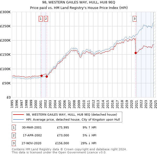 98, WESTERN GAILES WAY, HULL, HU8 9EQ: Price paid vs HM Land Registry's House Price Index