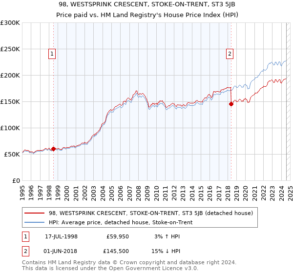 98, WESTSPRINK CRESCENT, STOKE-ON-TRENT, ST3 5JB: Price paid vs HM Land Registry's House Price Index