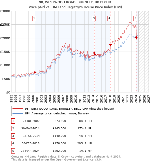 98, WESTWOOD ROAD, BURNLEY, BB12 0HR: Price paid vs HM Land Registry's House Price Index