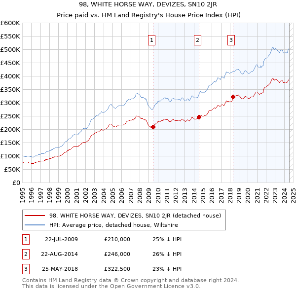 98, WHITE HORSE WAY, DEVIZES, SN10 2JR: Price paid vs HM Land Registry's House Price Index