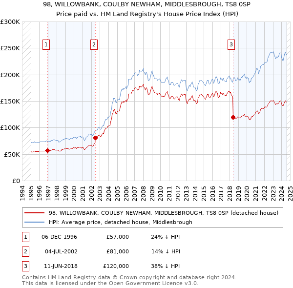 98, WILLOWBANK, COULBY NEWHAM, MIDDLESBROUGH, TS8 0SP: Price paid vs HM Land Registry's House Price Index