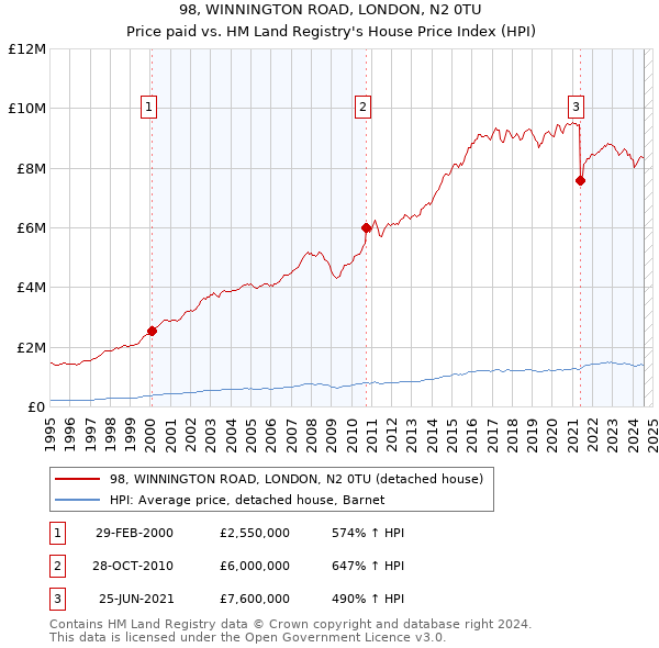 98, WINNINGTON ROAD, LONDON, N2 0TU: Price paid vs HM Land Registry's House Price Index