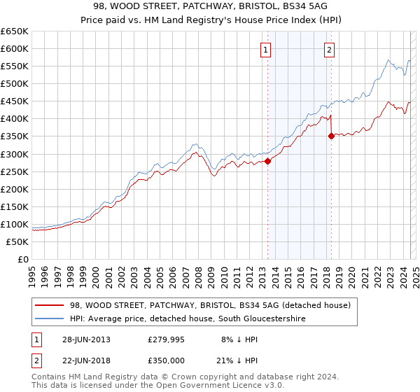 98, WOOD STREET, PATCHWAY, BRISTOL, BS34 5AG: Price paid vs HM Land Registry's House Price Index