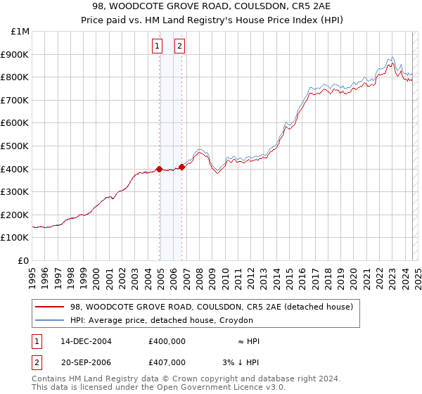 98, WOODCOTE GROVE ROAD, COULSDON, CR5 2AE: Price paid vs HM Land Registry's House Price Index