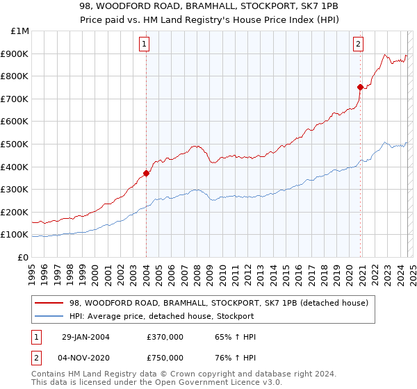 98, WOODFORD ROAD, BRAMHALL, STOCKPORT, SK7 1PB: Price paid vs HM Land Registry's House Price Index