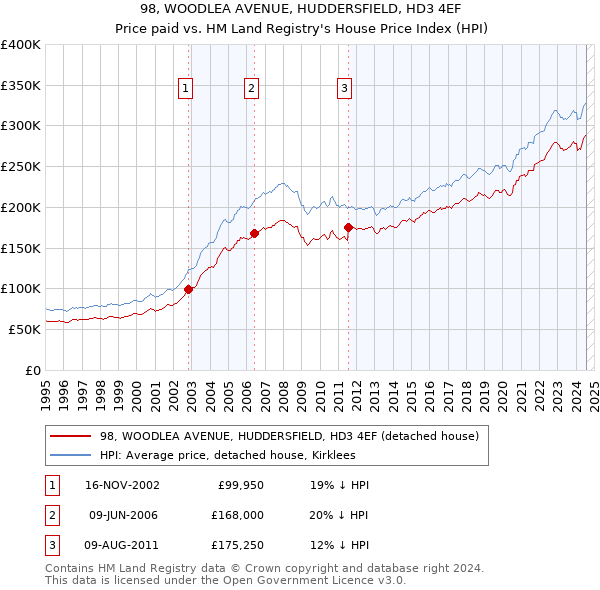 98, WOODLEA AVENUE, HUDDERSFIELD, HD3 4EF: Price paid vs HM Land Registry's House Price Index