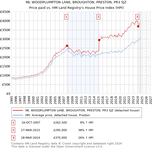 98, WOODPLUMPTON LANE, BROUGHTON, PRESTON, PR3 5JZ: Price paid vs HM Land Registry's House Price Index