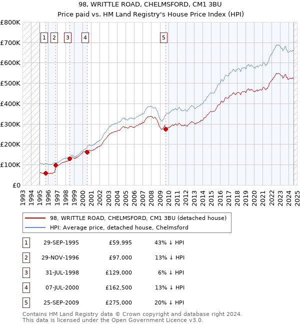 98, WRITTLE ROAD, CHELMSFORD, CM1 3BU: Price paid vs HM Land Registry's House Price Index