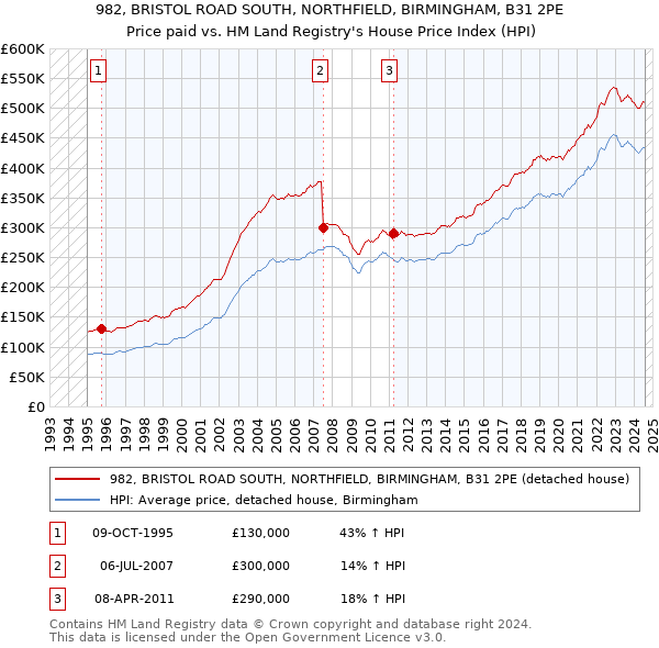 982, BRISTOL ROAD SOUTH, NORTHFIELD, BIRMINGHAM, B31 2PE: Price paid vs HM Land Registry's House Price Index