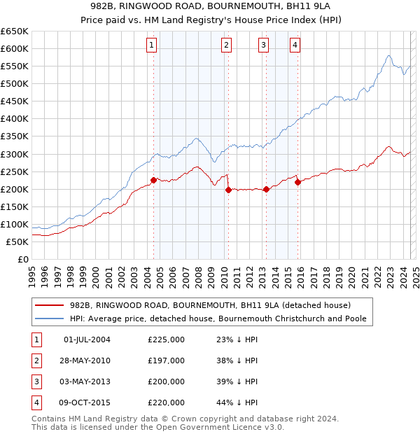 982B, RINGWOOD ROAD, BOURNEMOUTH, BH11 9LA: Price paid vs HM Land Registry's House Price Index