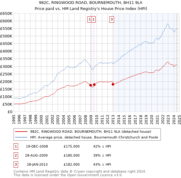 982C, RINGWOOD ROAD, BOURNEMOUTH, BH11 9LA: Price paid vs HM Land Registry's House Price Index