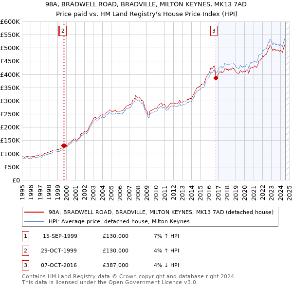 98A, BRADWELL ROAD, BRADVILLE, MILTON KEYNES, MK13 7AD: Price paid vs HM Land Registry's House Price Index