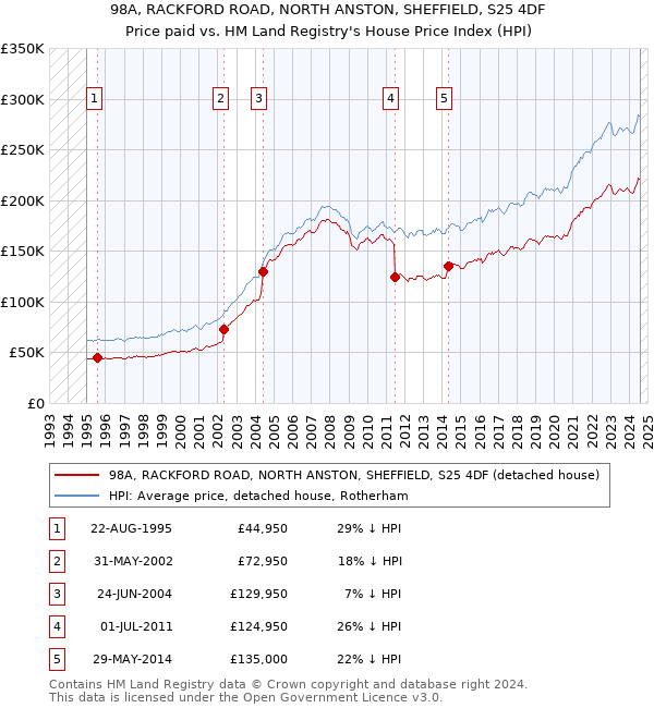 98A, RACKFORD ROAD, NORTH ANSTON, SHEFFIELD, S25 4DF: Price paid vs HM Land Registry's House Price Index