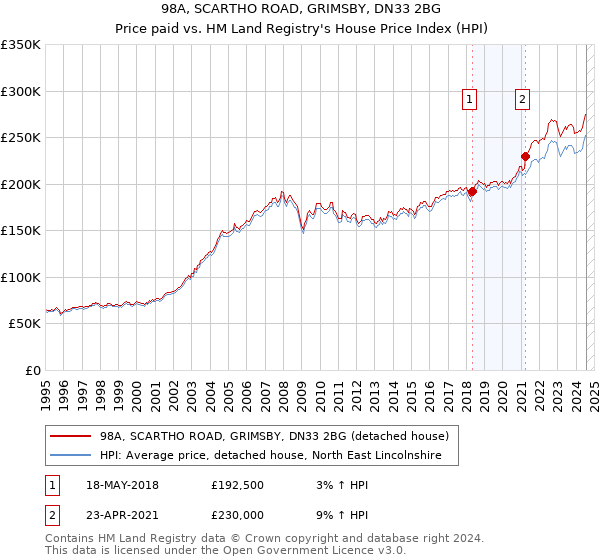 98A, SCARTHO ROAD, GRIMSBY, DN33 2BG: Price paid vs HM Land Registry's House Price Index