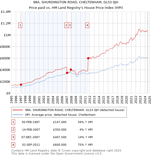 98A, SHURDINGTON ROAD, CHELTENHAM, GL53 0JH: Price paid vs HM Land Registry's House Price Index