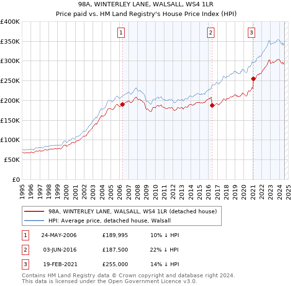 98A, WINTERLEY LANE, WALSALL, WS4 1LR: Price paid vs HM Land Registry's House Price Index