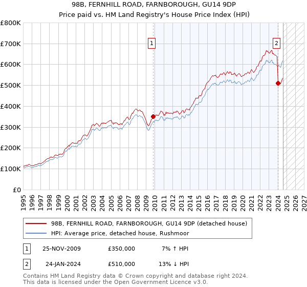 98B, FERNHILL ROAD, FARNBOROUGH, GU14 9DP: Price paid vs HM Land Registry's House Price Index