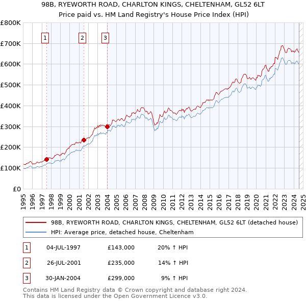 98B, RYEWORTH ROAD, CHARLTON KINGS, CHELTENHAM, GL52 6LT: Price paid vs HM Land Registry's House Price Index