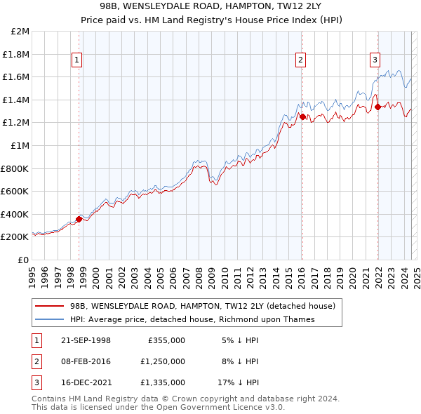 98B, WENSLEYDALE ROAD, HAMPTON, TW12 2LY: Price paid vs HM Land Registry's House Price Index