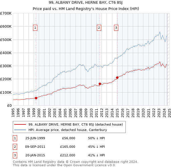 99, ALBANY DRIVE, HERNE BAY, CT6 8SJ: Price paid vs HM Land Registry's House Price Index