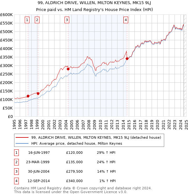 99, ALDRICH DRIVE, WILLEN, MILTON KEYNES, MK15 9LJ: Price paid vs HM Land Registry's House Price Index