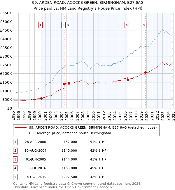 99, ARDEN ROAD, ACOCKS GREEN, BIRMINGHAM, B27 6AG: Price paid vs HM Land Registry's House Price Index