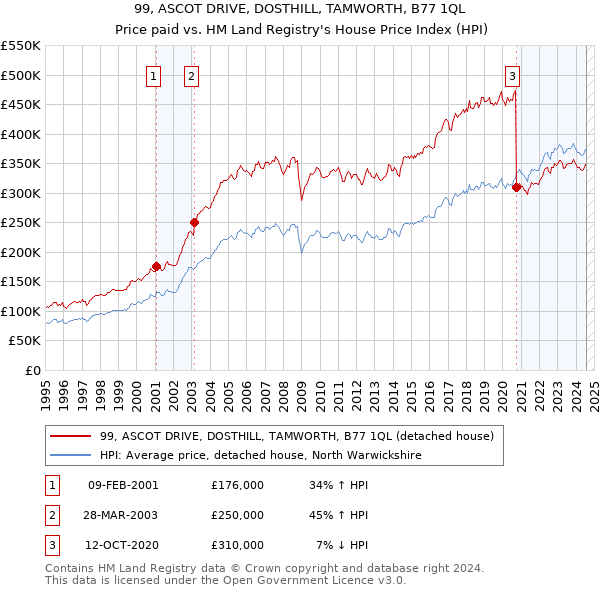 99, ASCOT DRIVE, DOSTHILL, TAMWORTH, B77 1QL: Price paid vs HM Land Registry's House Price Index