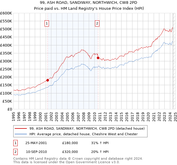 99, ASH ROAD, SANDIWAY, NORTHWICH, CW8 2PD: Price paid vs HM Land Registry's House Price Index