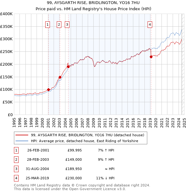 99, AYSGARTH RISE, BRIDLINGTON, YO16 7HU: Price paid vs HM Land Registry's House Price Index