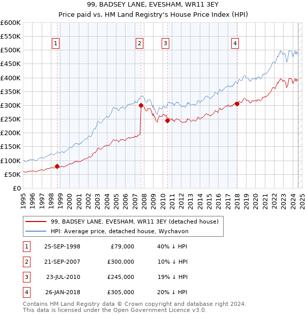 99, BADSEY LANE, EVESHAM, WR11 3EY: Price paid vs HM Land Registry's House Price Index