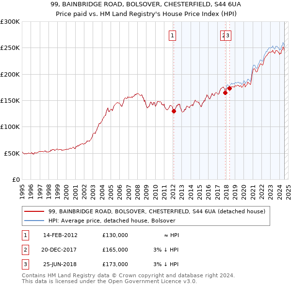 99, BAINBRIDGE ROAD, BOLSOVER, CHESTERFIELD, S44 6UA: Price paid vs HM Land Registry's House Price Index