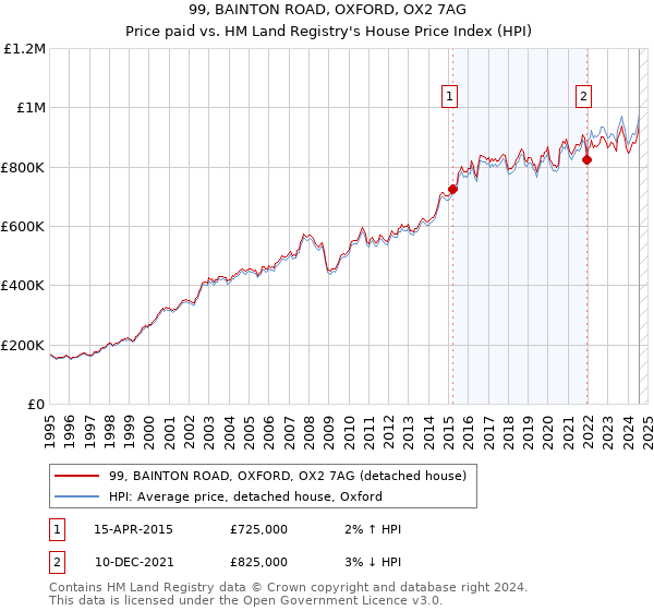 99, BAINTON ROAD, OXFORD, OX2 7AG: Price paid vs HM Land Registry's House Price Index