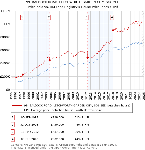 99, BALDOCK ROAD, LETCHWORTH GARDEN CITY, SG6 2EE: Price paid vs HM Land Registry's House Price Index