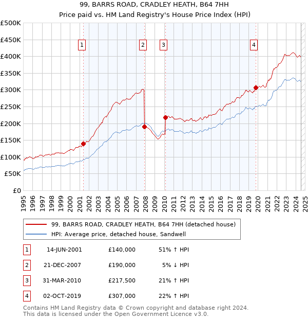 99, BARRS ROAD, CRADLEY HEATH, B64 7HH: Price paid vs HM Land Registry's House Price Index