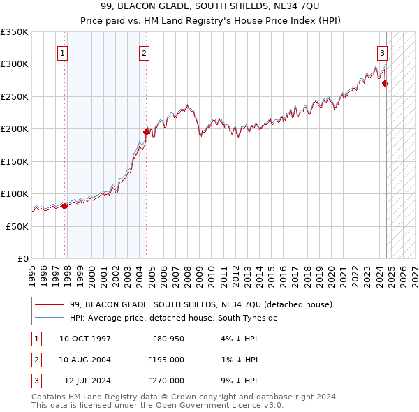 99, BEACON GLADE, SOUTH SHIELDS, NE34 7QU: Price paid vs HM Land Registry's House Price Index