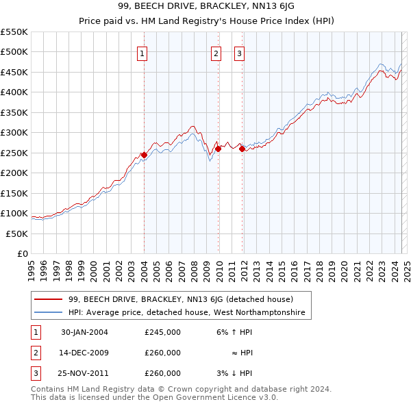 99, BEECH DRIVE, BRACKLEY, NN13 6JG: Price paid vs HM Land Registry's House Price Index