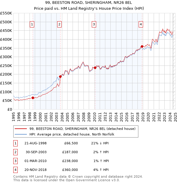 99, BEESTON ROAD, SHERINGHAM, NR26 8EL: Price paid vs HM Land Registry's House Price Index