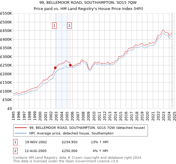 99, BELLEMOOR ROAD, SOUTHAMPTON, SO15 7QW: Price paid vs HM Land Registry's House Price Index