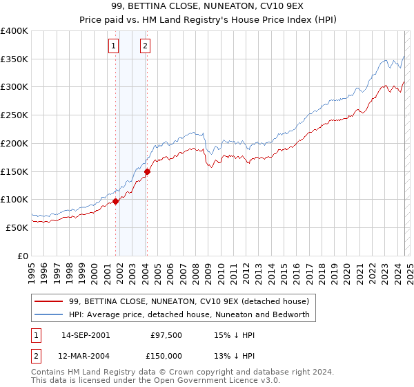 99, BETTINA CLOSE, NUNEATON, CV10 9EX: Price paid vs HM Land Registry's House Price Index