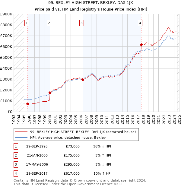 99, BEXLEY HIGH STREET, BEXLEY, DA5 1JX: Price paid vs HM Land Registry's House Price Index