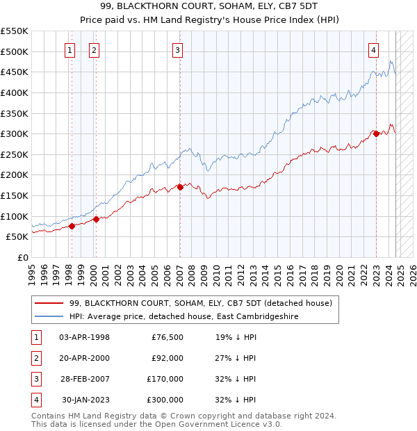 99, BLACKTHORN COURT, SOHAM, ELY, CB7 5DT: Price paid vs HM Land Registry's House Price Index