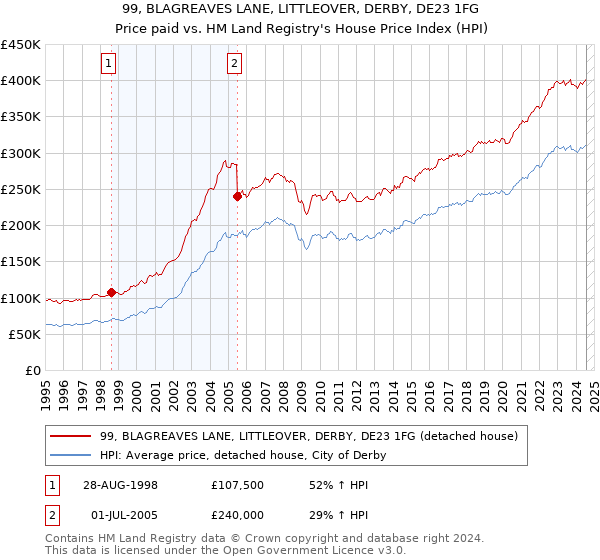 99, BLAGREAVES LANE, LITTLEOVER, DERBY, DE23 1FG: Price paid vs HM Land Registry's House Price Index